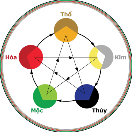 Tìm hiểu Mệnh Hỏa hợp màu gì Mệnh Hỏa kỵ màu gì
