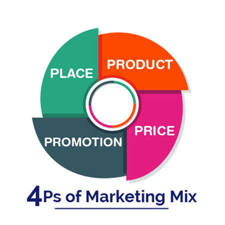 Chiến lược Marketing mix là gì